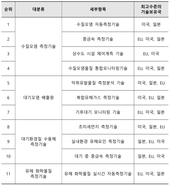 최고수준의 기술보유국