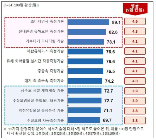 환경측정 분야별 정부 지원의 필요성