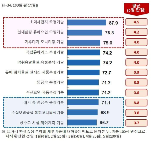 환경측정 분야의 ‘기술개발 시급성’