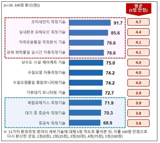 환경측정 분야의 ‘국민 삶의 질 향상’