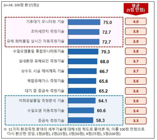 환경측정 분야의 ‘국민 삶의 질 향상’