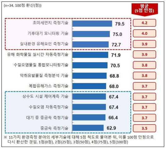 환경측정 분야의 ‘국가 경쟁력 향상’