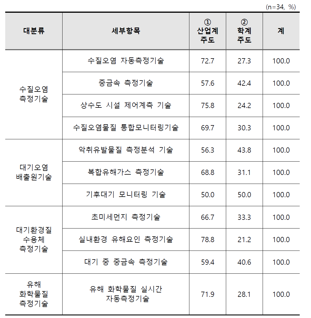 환경측정기술 분야별 연구주체