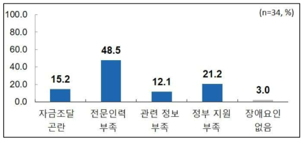 ‘중금속 측정기술’ 분야의 장애요인