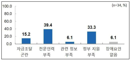 ‘상수도 시설 제어계측 기술’ 분야의 장애요인