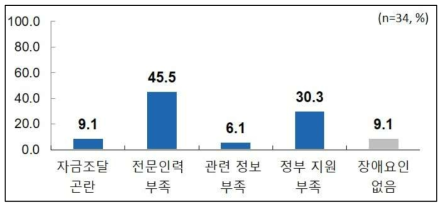 ‘수질오염물질 통합모니터링 기술’ 분야의 장애요인