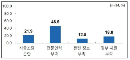 ‘악취유발물질 측정분석 기술’ 분야의 장애요인