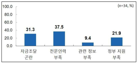 ‘복합유해가스 측정기술’ 분야의 장애요인