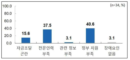 ‘기후대기 모니터링 기술’ 분야의 장애요인