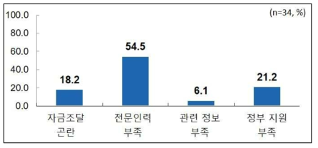 ‘초미세먼지 측정기술’ 분야의 장애요인