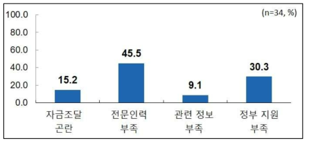 ‘실내환경 유해요인 측정기술’ 분야의 장애요인