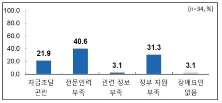 ‘유해 화학물질 실시간 자동측정기술’ 분야의 장애요인