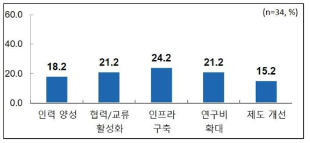 ‘중금속 측정기술’ 분야의 정부정책 방안