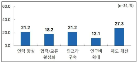 ‘상수도 시설 제어계측 기술’ 분야의 정부정책 방안