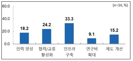 ‘수질오염물질 통합모니터링 기술’ 분야의 정부정책 방안