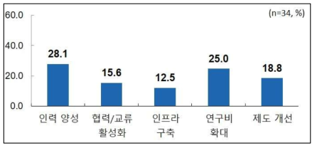 ‘악취유발물질 측정기술’ 분야의 정부정책 방안