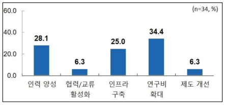 ‘복합유해가스 측정기술’ 분야의 정부정책 방안