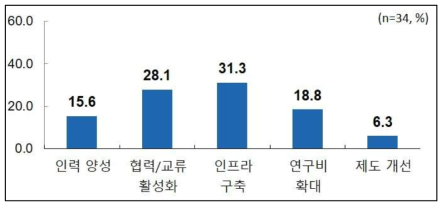 ‘기후대기 모니터링 기술’ 분야의 정부정책 방안