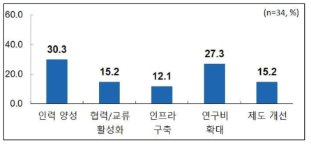 ‘실내환경 유해요인 측정기술’ 분야의 정부정책 방안