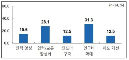 ‘대기 중 중금속 측정기술’ 분야의 정부정책 방안