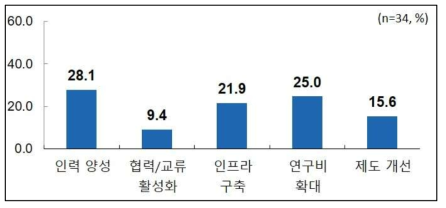 ‘유해 화학물질 실시간 자동측정기술’ 분야의 정부정책 방안