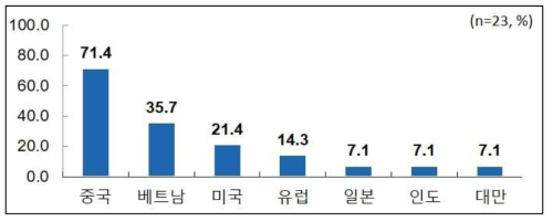 참여기관의 해외진출 희망 국가