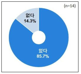 참여기관의 영업 마케팅 부서 유무