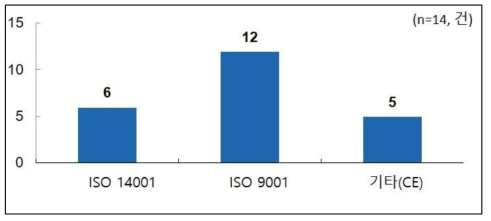 참여기업의 국제규격 및 인증 보유현황