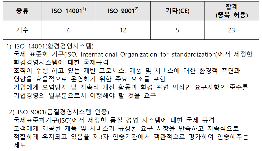 참여기업의 국제규격 및 인증 보유현황