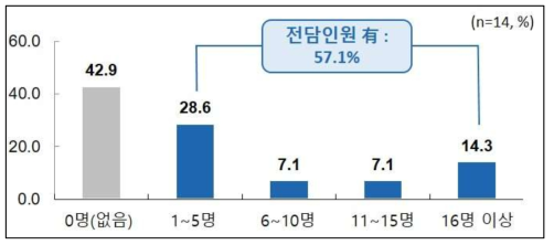 참여기관의 환경‧품질경영 전담 직원수