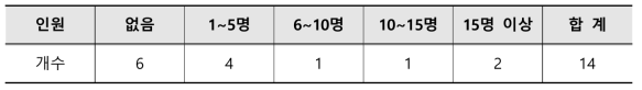 참여기관의 환경‧품질담당 부서 현황