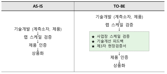 현장 기술검증을 통한 사업화 방안