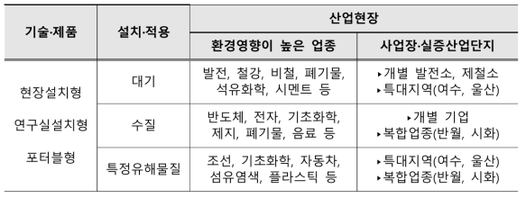 기술⋅제품 및 설치⋅적용 환경에 따른 산업현장 분류