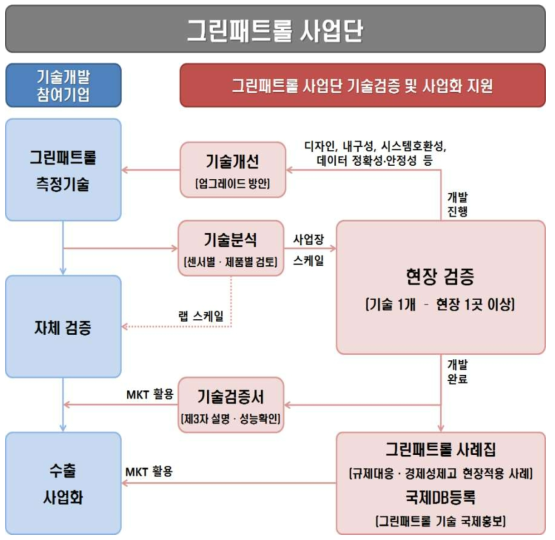 그린패트롤 측정기술개발 현장 기술검증 및 수출 · 국산화 지원 강화