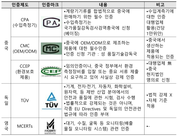 주요국 환경측정기 필수 인증