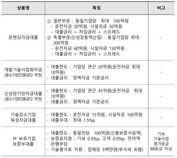 IBK기업은행 취급 여신상품 목록(예시)