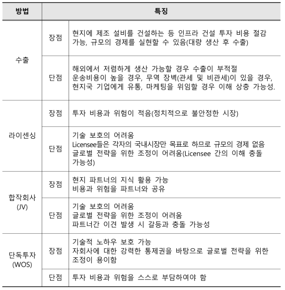 해외시장 진입 방식의 종류