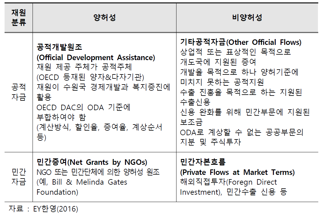 국제개발협력 개발재원 분류