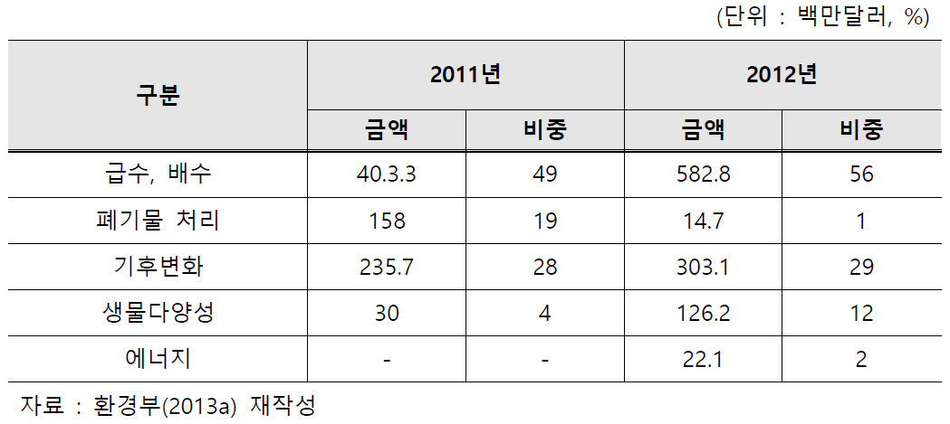 베트남 환경 ODA 분야별 금액, 비중