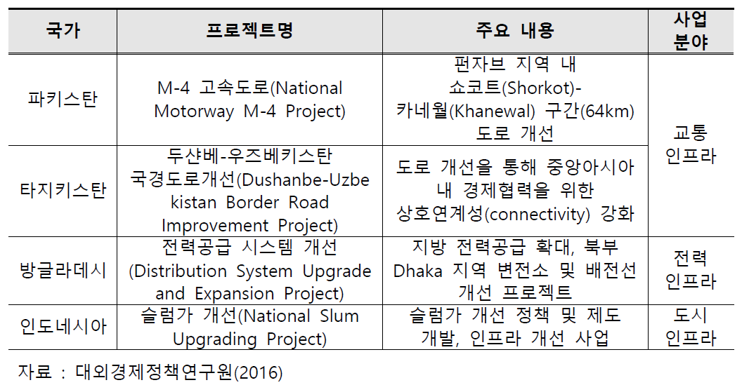 AIIB 승인사업