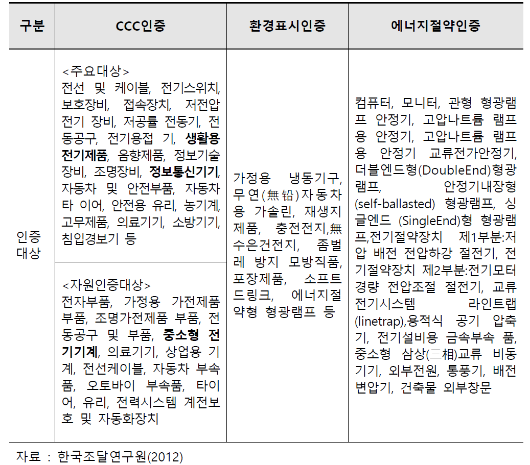 중국 정부조달이 필요한 강제인증 및 권장인증 대상