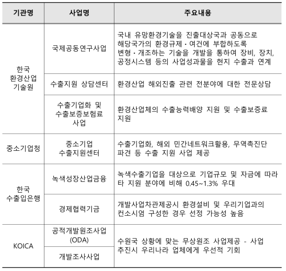 사업화 및 해외진출 지원제도 현황