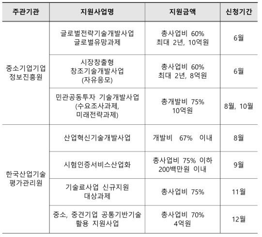 중소기업 지원 출연금/보조금 지원 사업