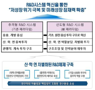 정부 R&D혁신방안 추진목표