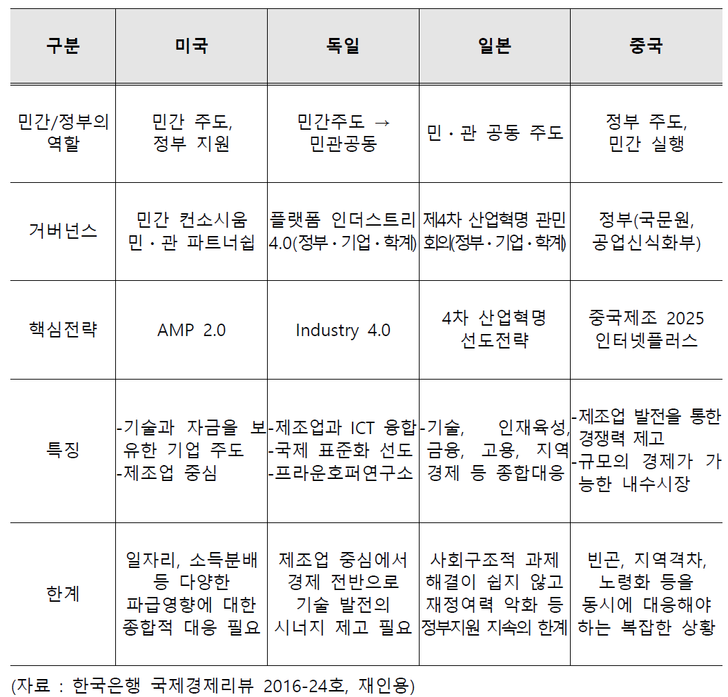 주요국의 4차 산업혁명 대응 비교