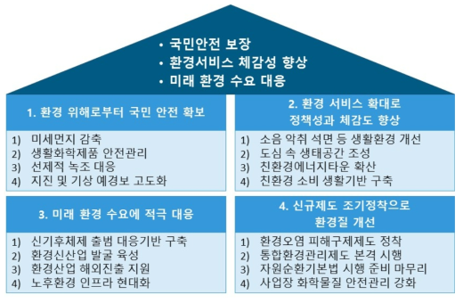 2017년 환경부 업무계획 (자료 : 환경부, 2017)