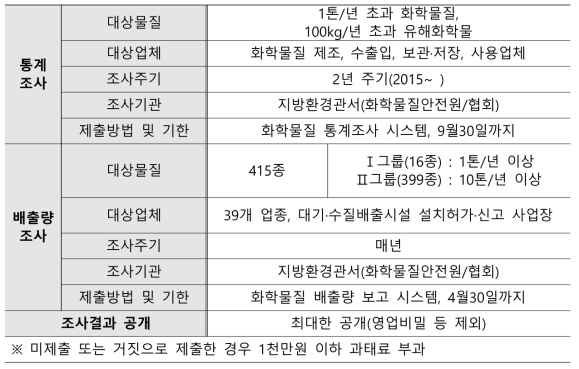 화학물질 통계·배출량 조사(화관법 제 10조~12조)