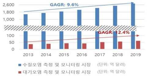 국내 수질‧대기오염 측정모니터링 시장규모