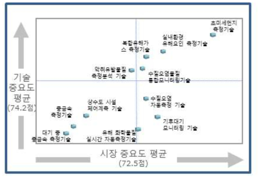 기술 및 시장중요도 분석결과