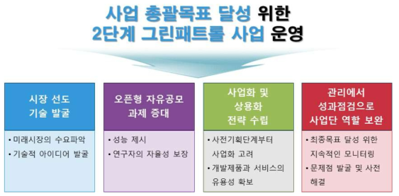 그린패트롤 2단계 기획방향(안)